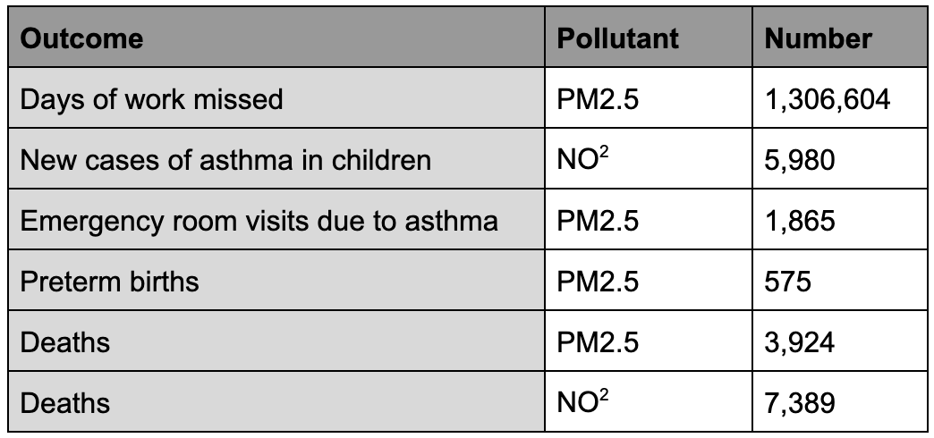 Table showing how various negative health outcomes relate to differentpollutants.