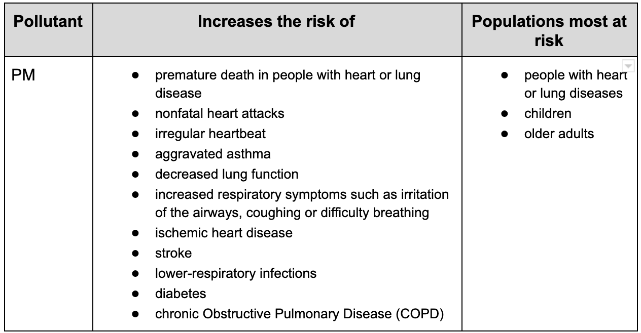 Table displaying the health risks of particulatematter.