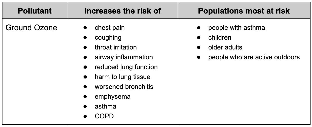Table displaying the health risks of ground ozone.