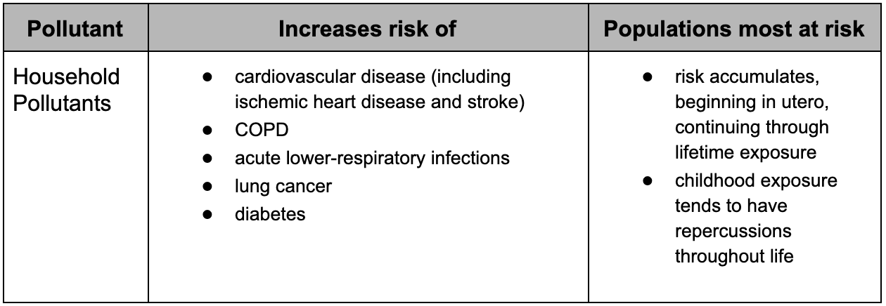 Table displaying the health risks of householdpollutants.