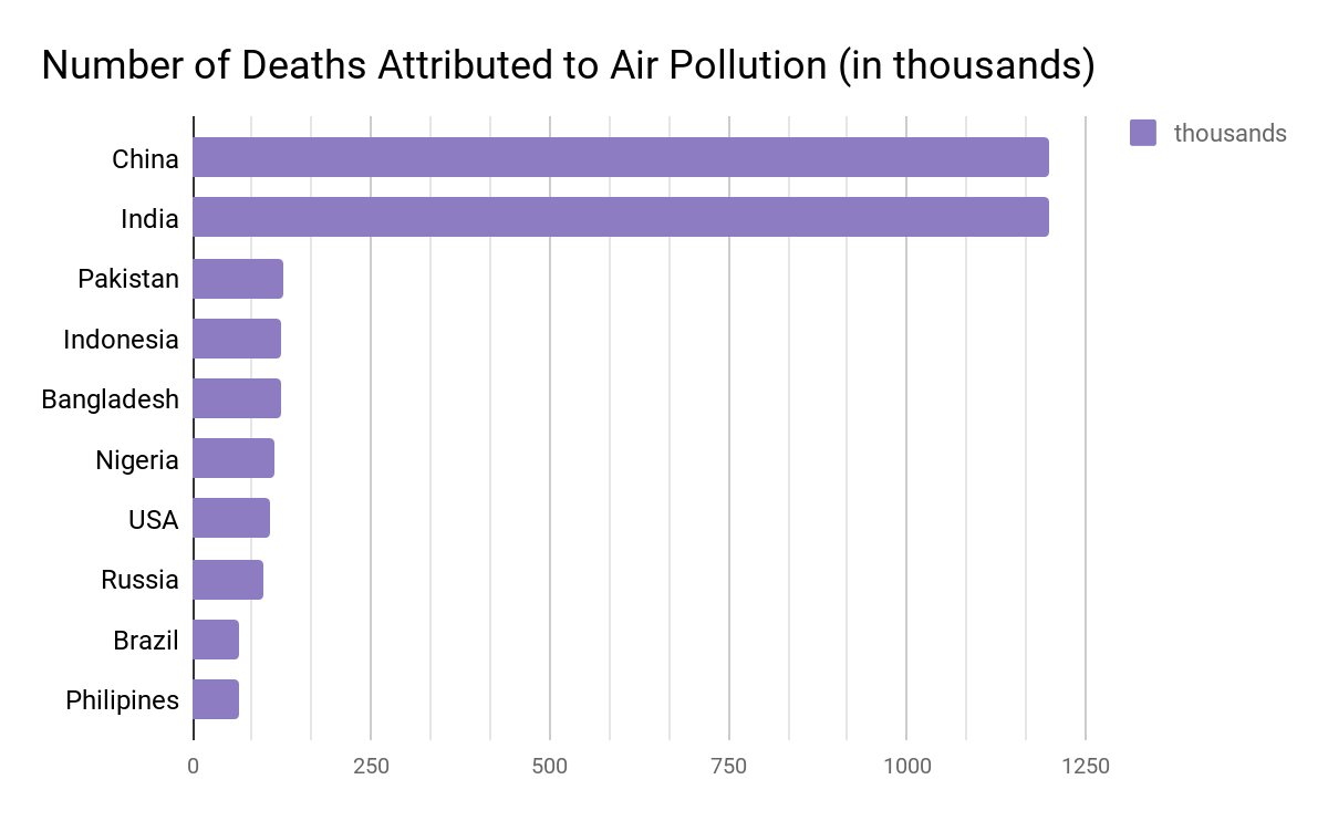 Table showing number of deaths attributed to air pollution (in thousands), by country.