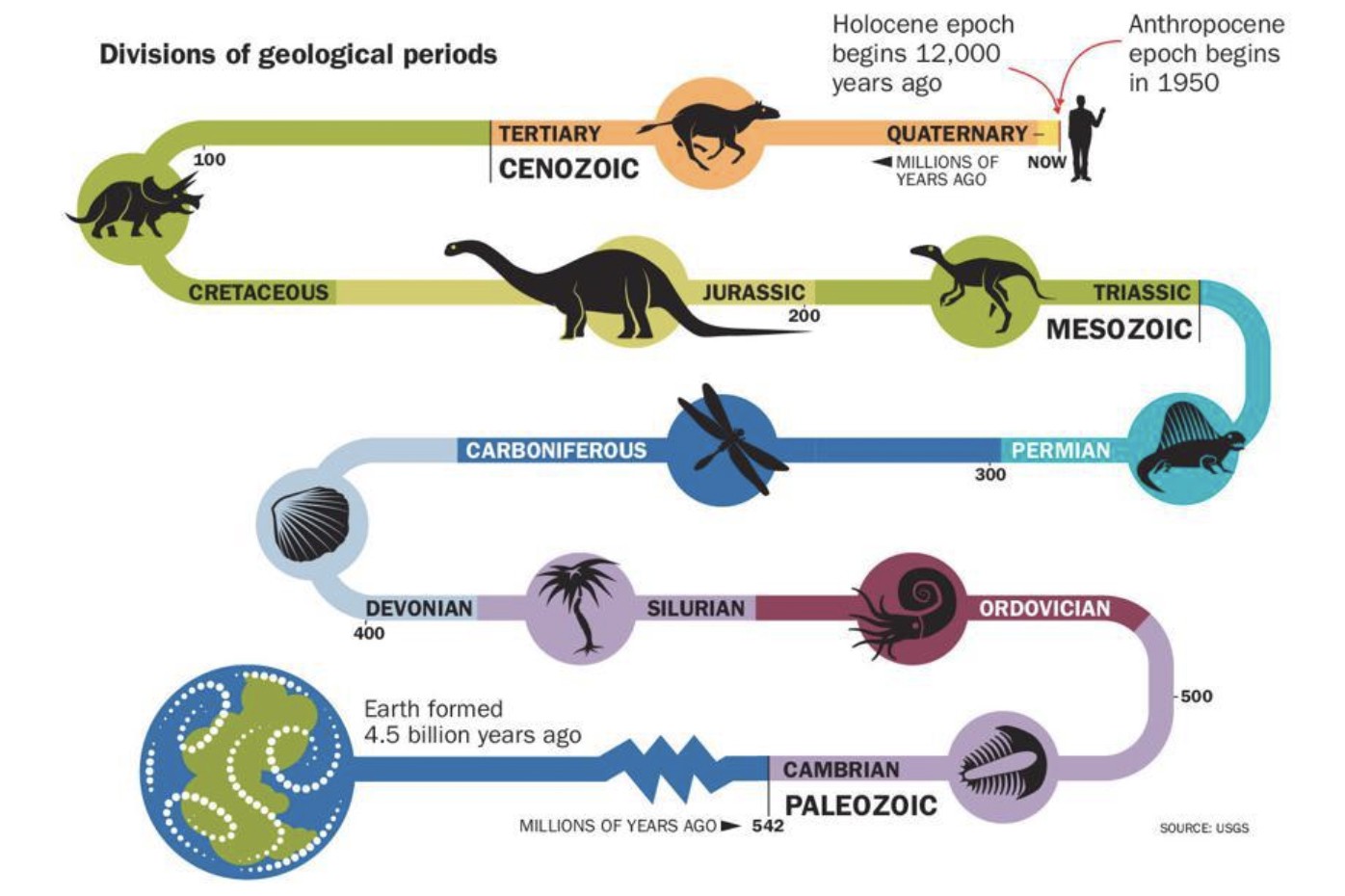 Chart showing division of geological periods