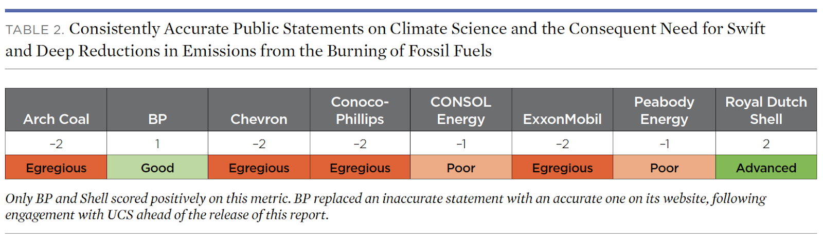 Ratings of fossil fuel companies (mostly poor or egregious)