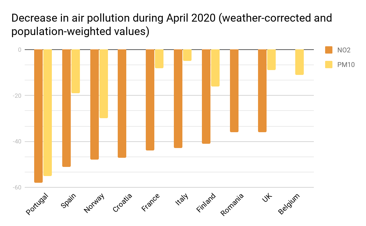Tabela pokazująca spadek poziomu zanieczyszczenia powietrza w kwietniu2020 roku (na wartości miały wpływ pogoda i oddziaływanie ludzkie), zpodziałem na kraje.